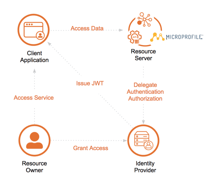 MicroProfile JSON Web Token (JWT) - Tomitribe